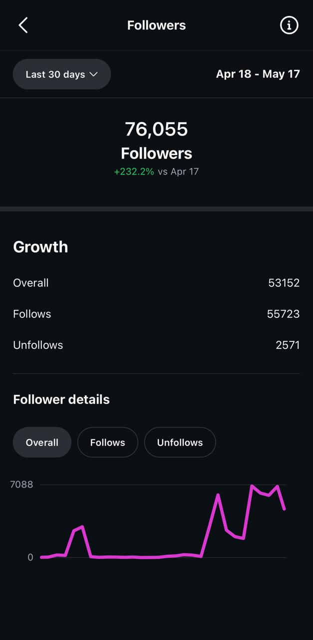 Instagram analytics — 53k+ new followers in 30 days