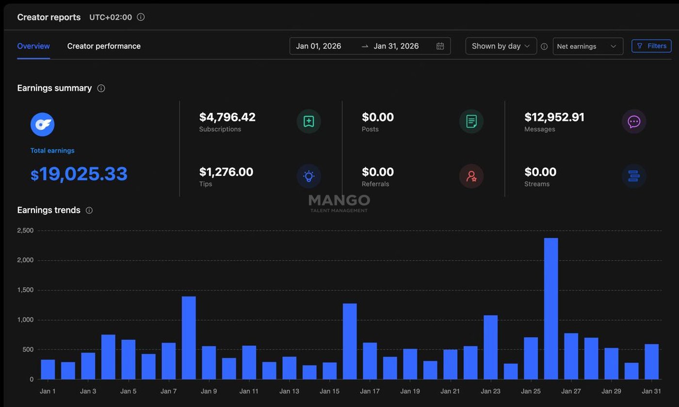 Stabilized monthly revenue — lifestyle creator